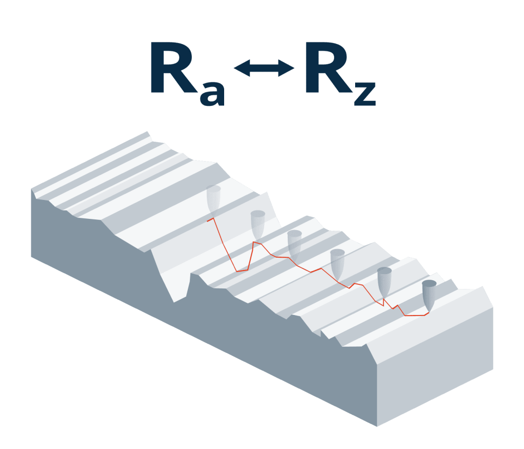 Yüzey Pürüzlülüğü (Ra, Rz) Nasıl Ölçülür? 1 Yüzey Pürüzlülüğü (Ra, Rz) Nasıl Ölçülür?